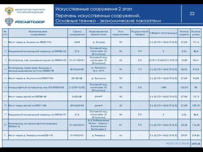 Искусственные сооружения 2 этап Перечень искусственных сооружений. Основные технико - экономические показатели