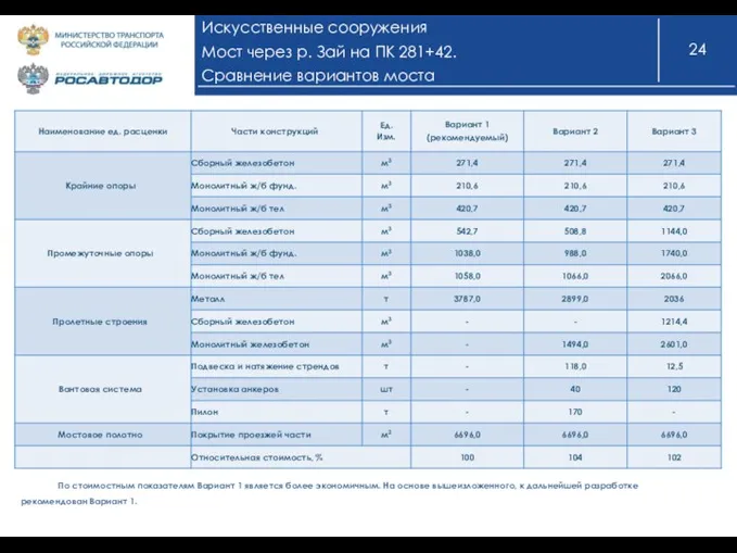 Искусственные сооружения Мост через р. Зай на ПК 281+42. Сравнение вариантов моста