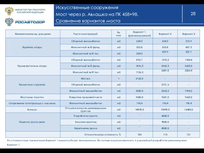 Искусственные сооружения Мост через р. Авлашка на ПК 458+98. Сравнение вариантов моста