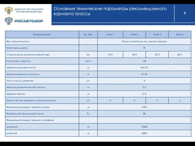 Основные технические параметры рекомендуемого варианта трассы