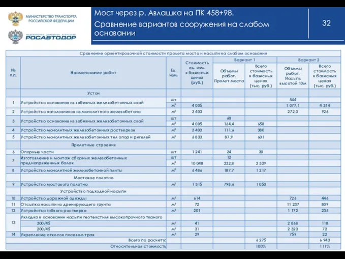 Мост через р. Авлашка на ПК 458+98. Сравнение вариантов сооружения на слабом основании