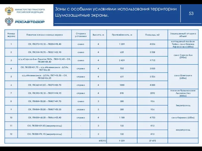 Зоны с особыми условиями использования территории Шумозащитные экраны.