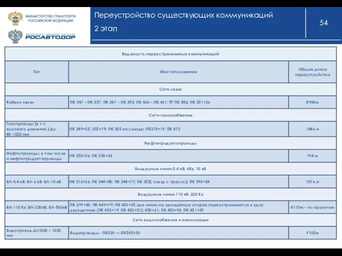 Переустройство существующих коммуникаций 2 этап