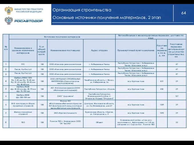 Организация строительства Основные источники получения материалов. 2 этап