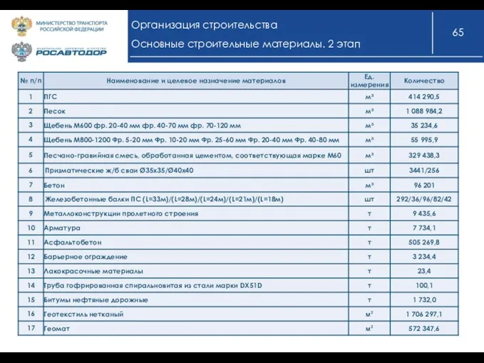 Организация строительства Основные строительные материалы. 2 этап