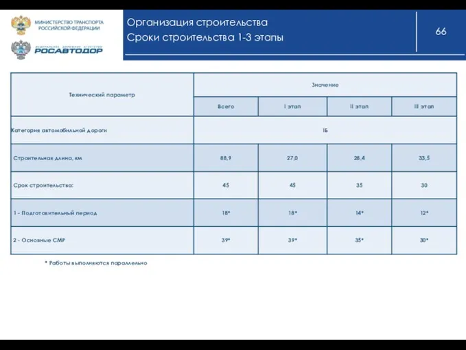 Организация строительства Сроки строительства 1-3 этапы * Работы выполняются параллельно