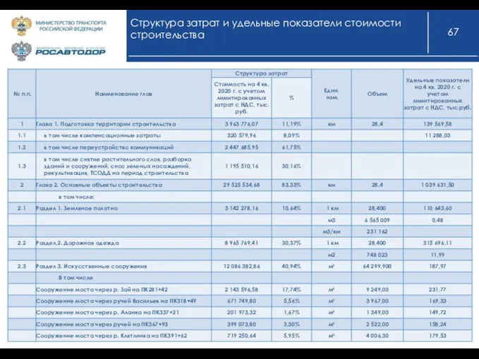 Структура затрат и удельные показатели стоимости строительства