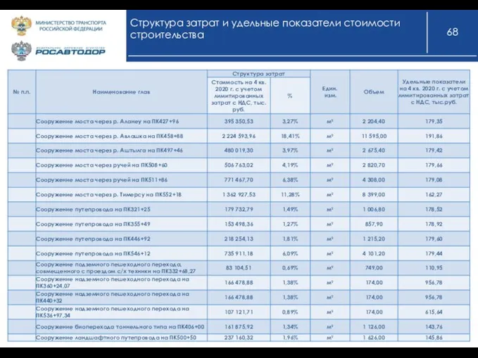 Структура затрат и удельные показатели стоимости строительства