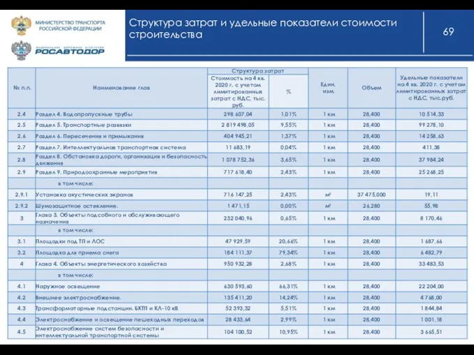 Структура затрат и удельные показатели стоимости строительства