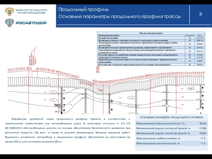 Продольный профиль Основные параметры продольного профиля трассы Параметры проектной линии продольного профиля