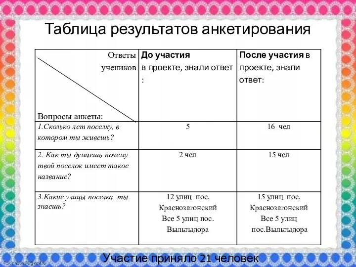 Таблица результатов анкетирования Участие приняло 21 человек