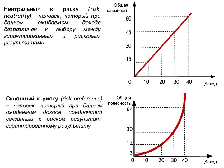 Нейтральный к риску (risk neutrality) – человек, который при данном ожидаемом доходе