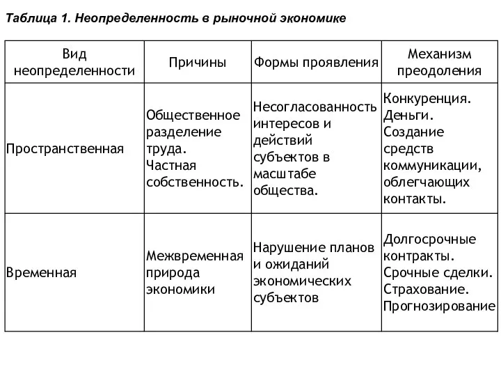 Таблица 1. Неопределенность в рыночной экономике