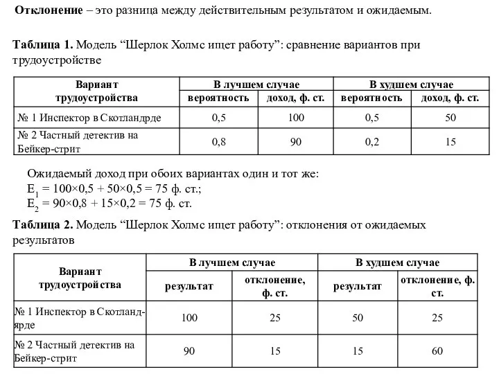 Таблица 1. Модель “Шерлок Холмс ищет работу”: сравнение вариантов при трудоустройстве Ожидаемый