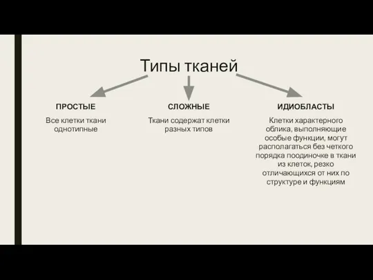 Типы тканей ПРОСТЫЕ Все клетки ткани однотипные СЛОЖНЫЕ Ткани содержат клетки разных