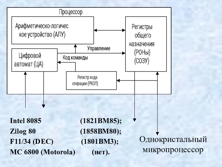 Intel 8085 (1821BM85); Zilog 80 (1858BM80); F11/34 (DEC) (1801BM3); MC 6800 (Motorola) (нет). Однокристальный микропроцессор