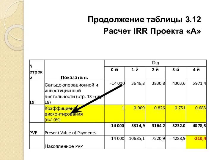 Продолжение таблицы 3.12 Расчет IRR Проекта «А»