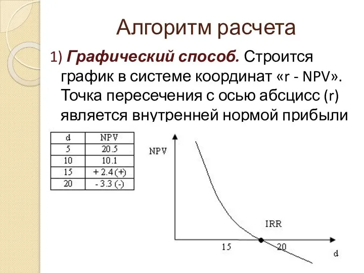 Алгоритм расчета 1) Графический способ. Строится график в системе координат «r -