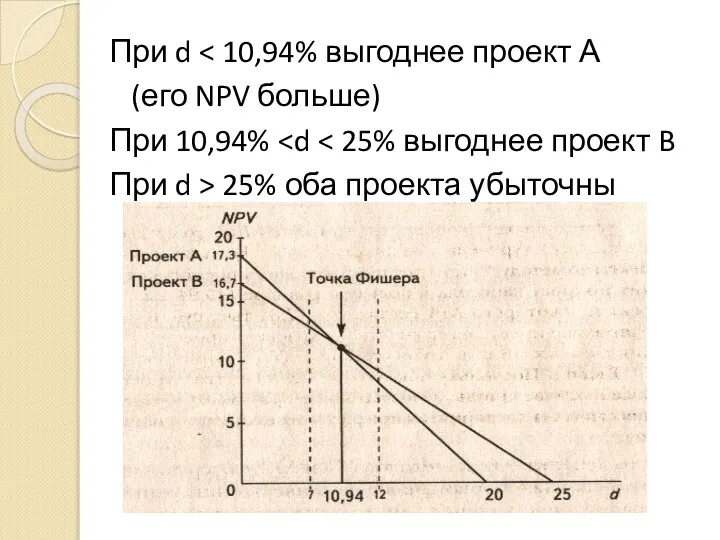 При d (его NPV больше) При 10,94% При d > 25% оба проекта убыточны