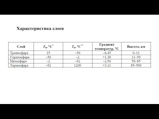 Характеристика слоев