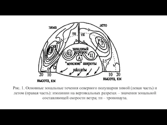 Рис. 1. Основные зональные течения северного полушария зимой (левая часть) и летом