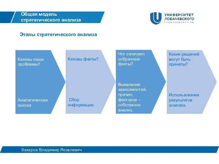 Этапы стратегического анализа Общая модель стратегического анализа Захаров Владимир Яковлевич Каковы наши