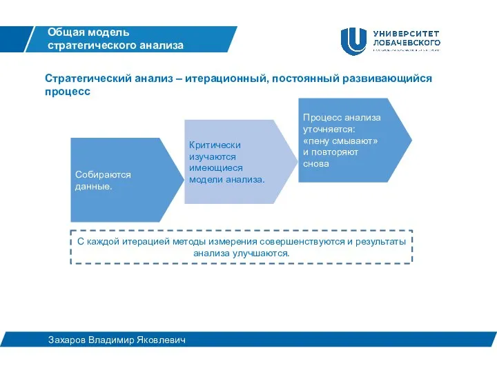 Стратегический анализ – итерационный, постоянный развивающийся процесс Общая модель стратегического анализа Захаров