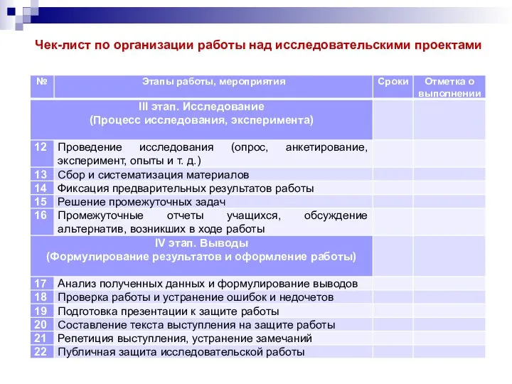 Чек-лист по организации работы над исследовательскими проектами