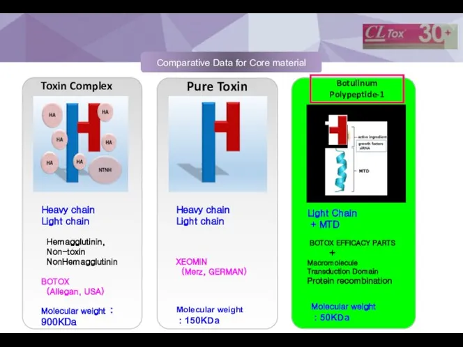 THERAFILL Atelocollagen Filler Collagen with PRP Comparative Data for Core material Heavy