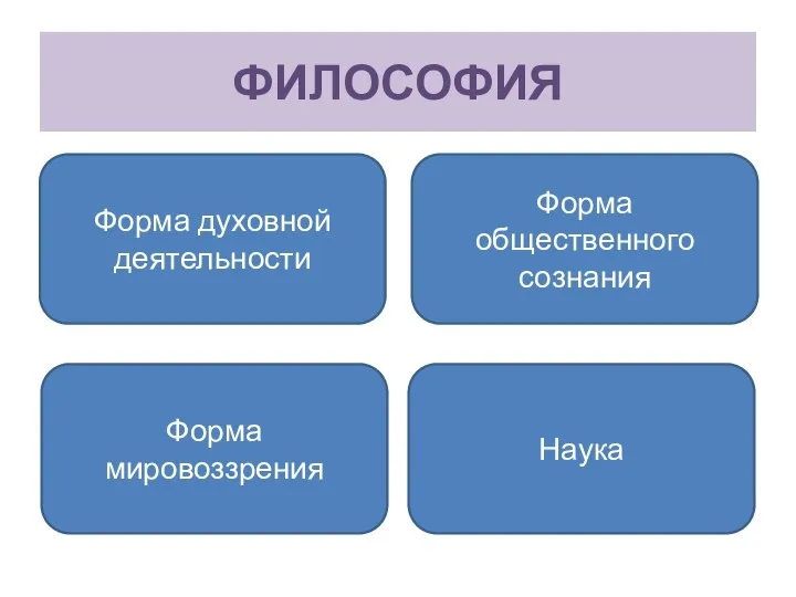 ФИЛОСОФИЯ Форма духовной деятельности Форма общественного сознания Форма мировоззрения Наука