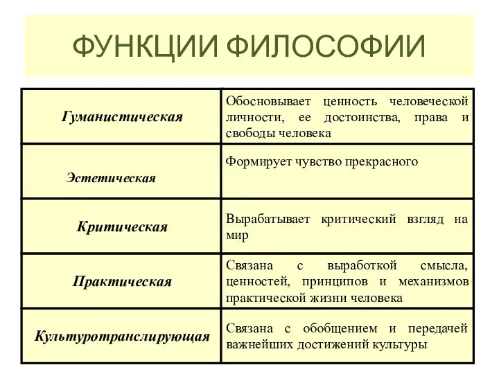 ФУНКЦИИ ФИЛОСОФИИ Эстетическая Формирует чувство прекрасного