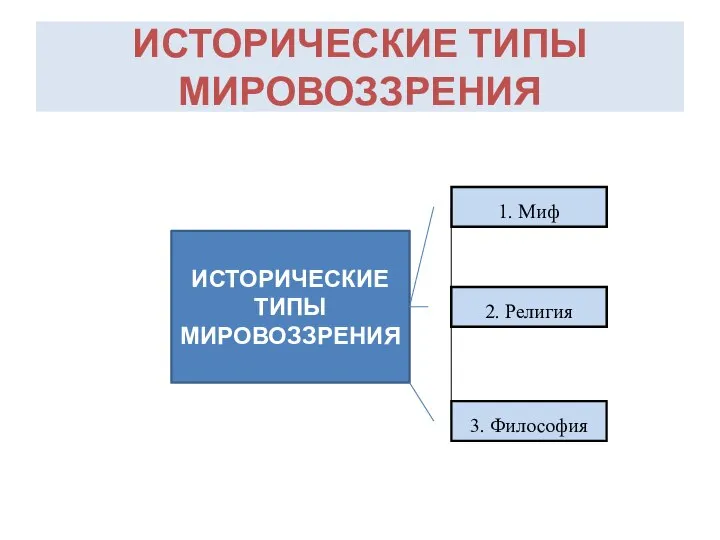 ИСТОРИЧЕСКИЕ ТИПЫ МИРОВОЗЗРЕНИЯ ИСТОРИЧЕСКИЕ ТИПЫ МИРОВОЗЗРЕНИЯ