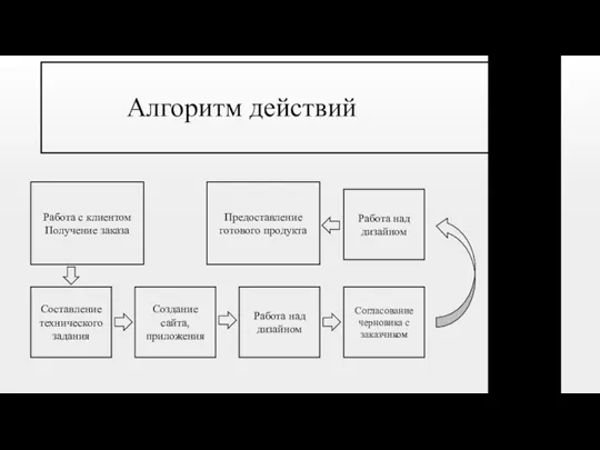 Алгоритм действий Работа с клиентом Получение заказа Составление технического задания Создание сайта,