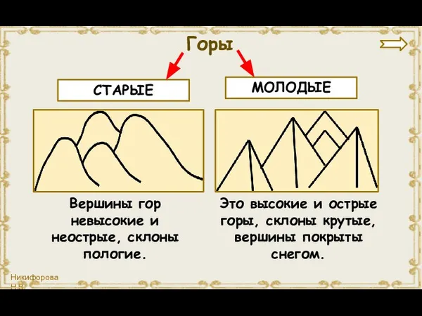 Горы СТАРЫЕ МОЛОДЫЕ Вершины гор невысокие и неострые, склоны пологие. Это высокие