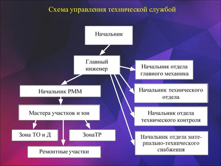 Схема управления технической службой