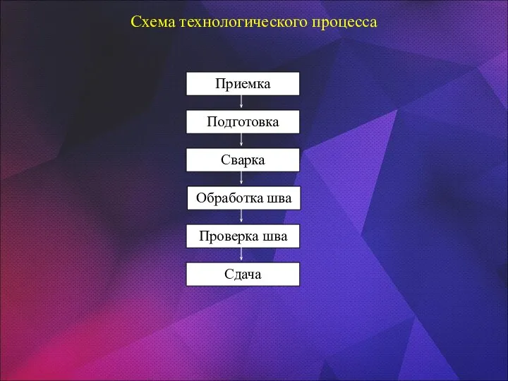 Схема технологического процесса Приемка Подготовка Сварка Обработка шва Проверка шва Сдача