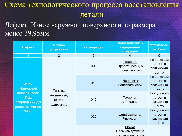 Схема технологического процесса восстановления детали * Дефект: Износ наружной поверхности до размера менее 39,95мм