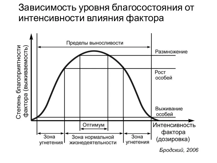 Зависимость уровня благосостояния от интенсивности влияния фактора Бродский, 2006
