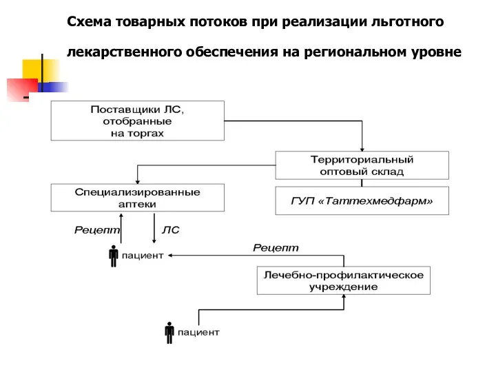 Схема товарных потоков при реализации льготного лекарственного обеспечения на региональном уровне