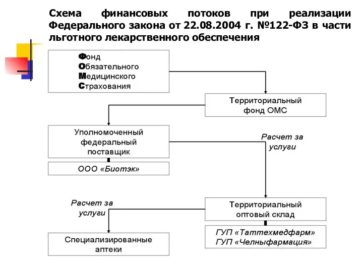 Схема финансовых потоков при реализации Федерального закона от 22.08.2004 г. №122-ФЗ в части льготного лекарственного обеспечения