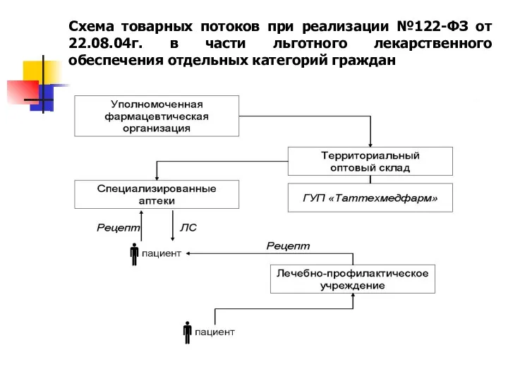 Схема товарных потоков при реализации №122-ФЗ от 22.08.04г. в части льготного лекарственного обеспечения отдельных категорий граждан