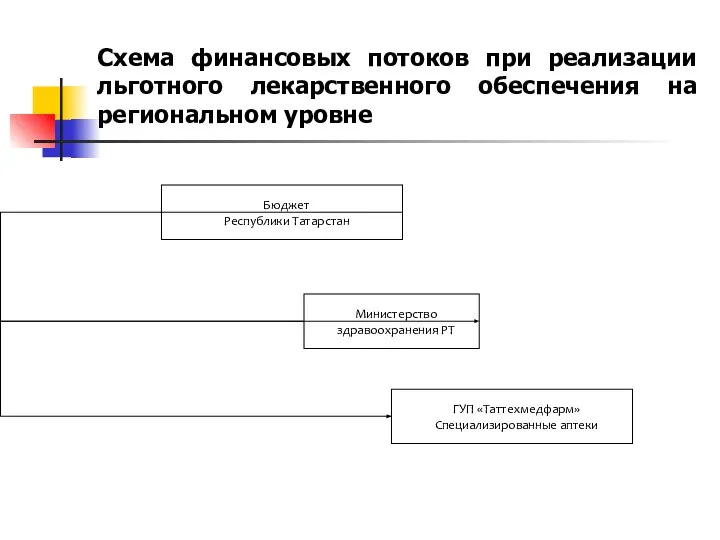 Схема финансовых потоков при реализации льготного лекарственного обеспечения на региональном уровне