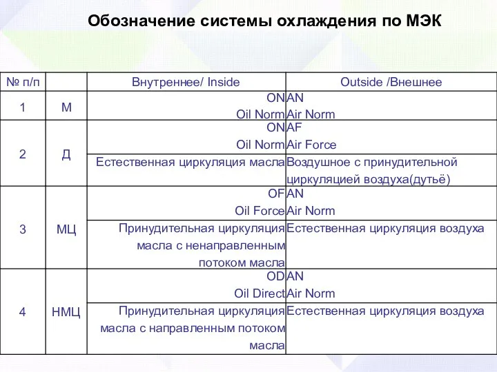 Обозначение системы охлаждения по МЭК