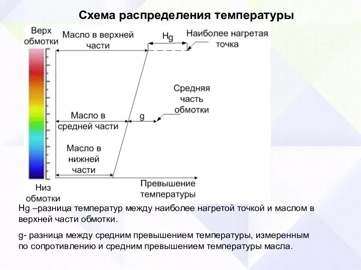 Схема распределения температуры Hg –разница температур между наиболее нагретой точкой и маслом