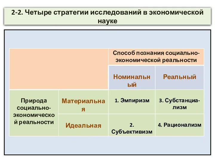 2-2. Четыре стратегии исследований в экономической науке