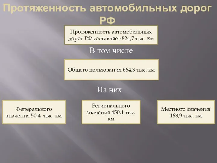 Протяженность автомобильных дорог РФ Протяженность автомобильных дорог РФ составляет 824,7 тыс. км