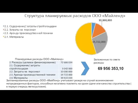 69 956 353,10 Планируемые расходы ООО «Майленд» Заложенные по смете расходы Запланированные