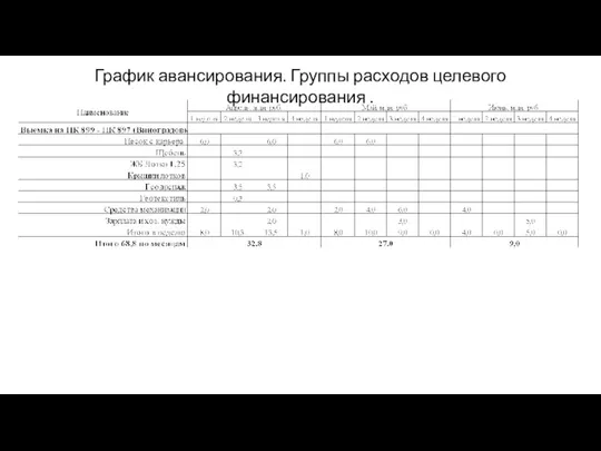 График авансирования. Группы расходов целевого финансирования .