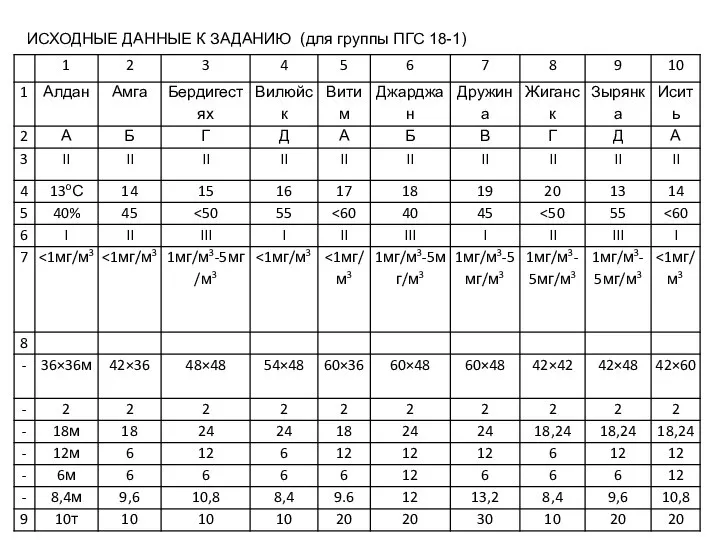 ИСХОДНЫЕ ДАННЫЕ К ЗАДАНИЮ (для группы ПГС 18-1)