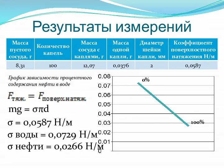 Результаты измерений График зависимости процентного содержания нефти в воде